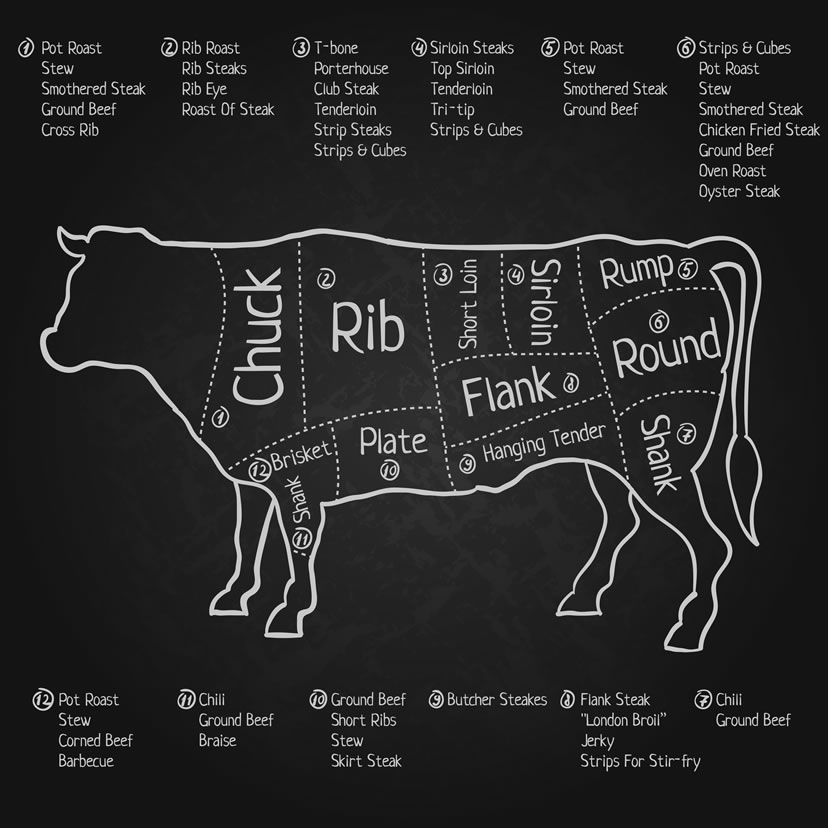 BelCampo Butchery - beef cuts